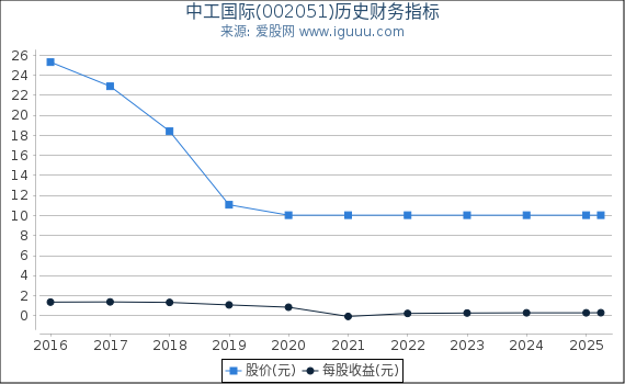 中工国际(002051)股东权益比率、固定资产比率等历史财务指标图