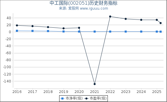 中工国际(002051)股东权益比率、固定资产比率等历史财务指标图