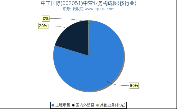 中工国际(002051)主营业务构成图（按行业）
