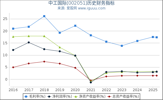 中工国际(002051)股东权益比率、固定资产比率等历史财务指标图