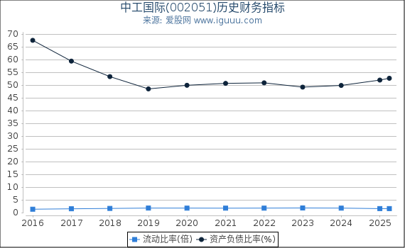 中工国际(002051)股东权益比率、固定资产比率等历史财务指标图