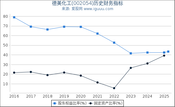德美化工(002054)股东权益比率、固定资产比率等历史财务指标图