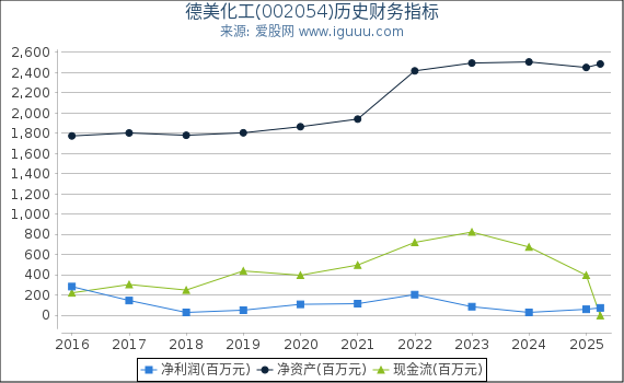 德美化工(002054)股东权益比率、固定资产比率等历史财务指标图