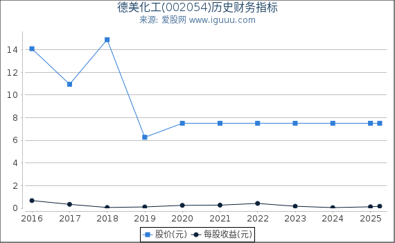 德美化工(002054)股东权益比率、固定资产比率等历史财务指标图