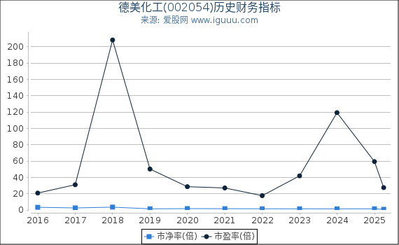 德美化工(002054)股东权益比率、固定资产比率等历史财务指标图