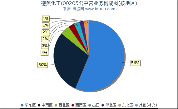 德美化工(002054)主营业务构成图（按地区）