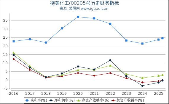 德美化工(002054)股东权益比率、固定资产比率等历史财务指标图
