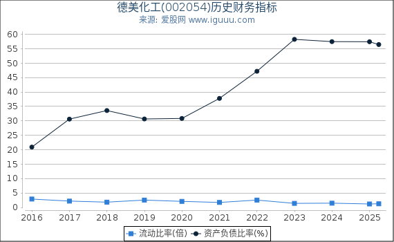 德美化工(002054)股东权益比率、固定资产比率等历史财务指标图