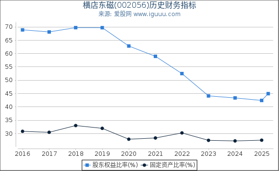 横店东磁(002056)股东权益比率、固定资产比率等历史财务指标图