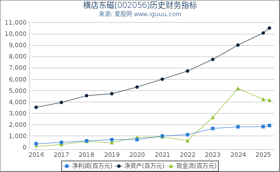 横店东磁(002056)股东权益比率、固定资产比率等历史财务指标图