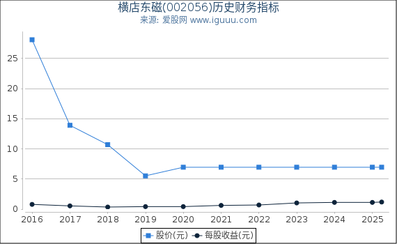 横店东磁(002056)股东权益比率、固定资产比率等历史财务指标图