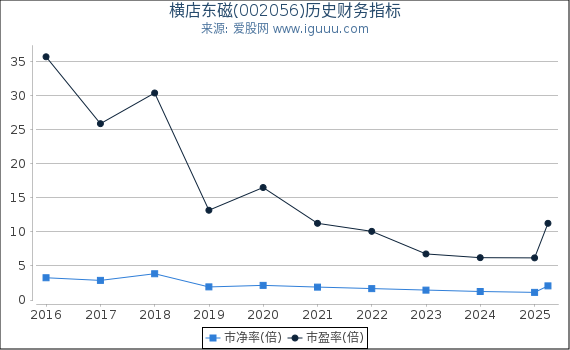 横店东磁(002056)股东权益比率、固定资产比率等历史财务指标图