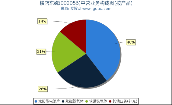 横店东磁(002056)主营业务构成图（按产品）