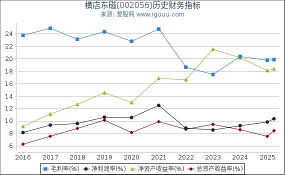 横店东磁(002056)股东权益比率、固定资产比率等历史财务指标图