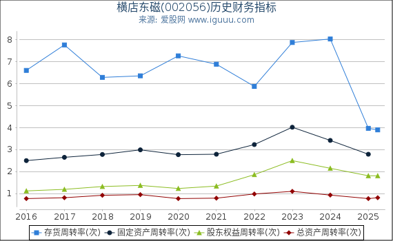 横店东磁(002056)股东权益比率、固定资产比率等历史财务指标图