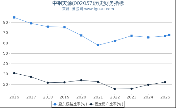 中钢天源(002057)股东权益比率、固定资产比率等历史财务指标图