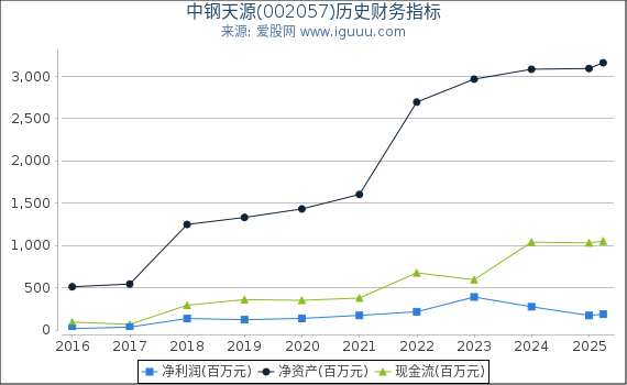 中钢天源(002057)股东权益比率、固定资产比率等历史财务指标图