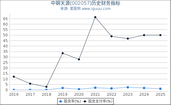 中钢天源(002057)股东权益比率、固定资产比率等历史财务指标图