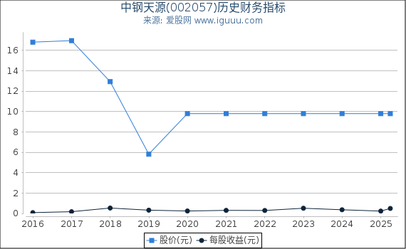 中钢天源(002057)股东权益比率、固定资产比率等历史财务指标图