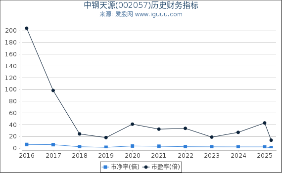 中钢天源(002057)股东权益比率、固定资产比率等历史财务指标图