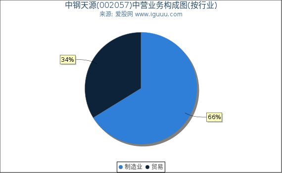 中钢天源(002057)主营业务构成图（按行业）
