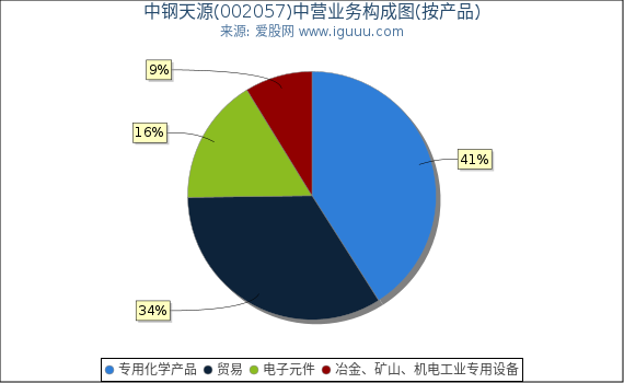 中钢天源(002057)主营业务构成图（按产品）