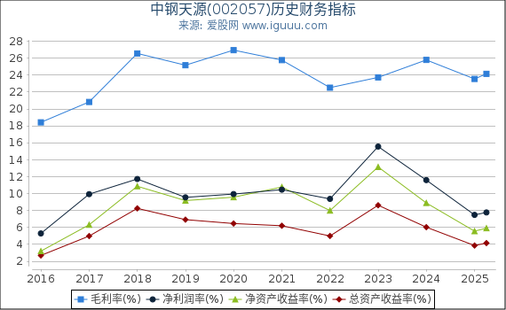 中钢天源(002057)股东权益比率、固定资产比率等历史财务指标图