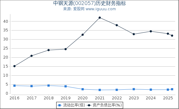 中钢天源(002057)股东权益比率、固定资产比率等历史财务指标图