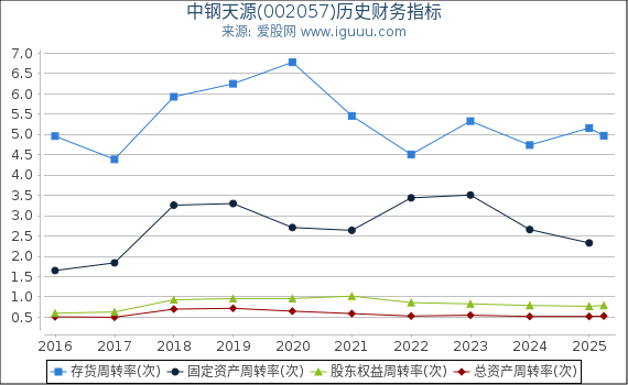 中钢天源(002057)股东权益比率、固定资产比率等历史财务指标图