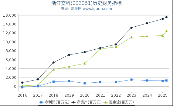 浙江交科(002061)股东权益比率、固定资产比率等历史财务指标图
