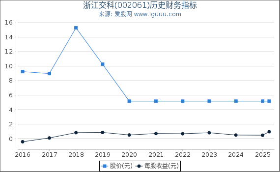 浙江交科(002061)股东权益比率、固定资产比率等历史财务指标图