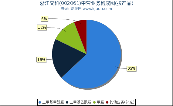 浙江交科(002061)主营业务构成图（按产品）