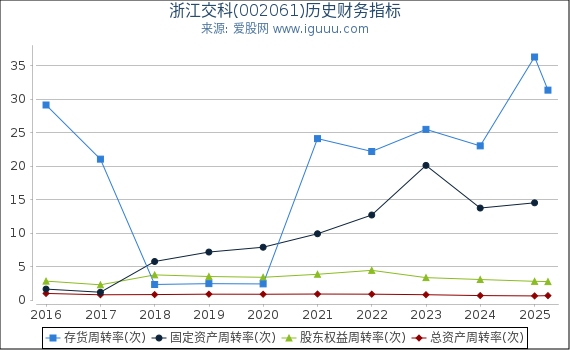 浙江交科(002061)股东权益比率、固定资产比率等历史财务指标图