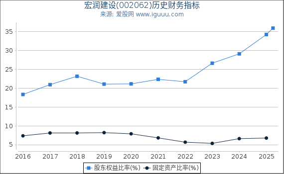 宏润建设(002062)股东权益比率、固定资产比率等历史财务指标图