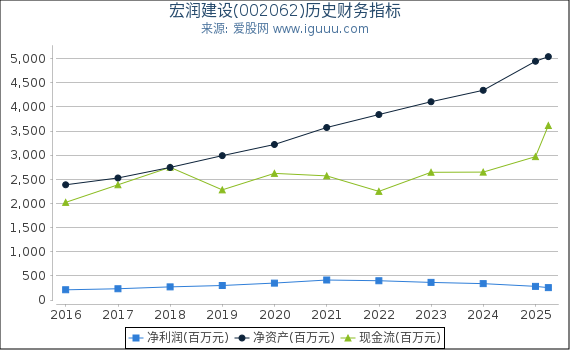 宏润建设(002062)股东权益比率、固定资产比率等历史财务指标图