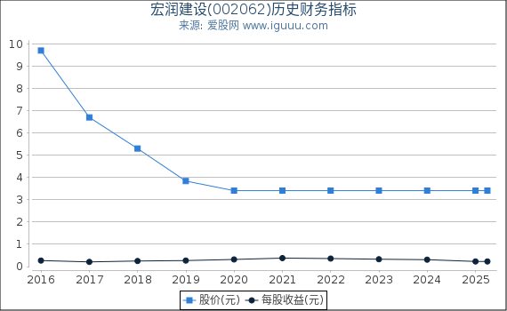 宏润建设(002062)股东权益比率、固定资产比率等历史财务指标图