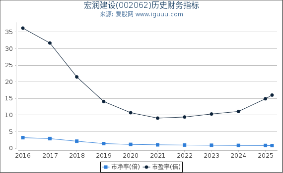 宏润建设(002062)股东权益比率、固定资产比率等历史财务指标图