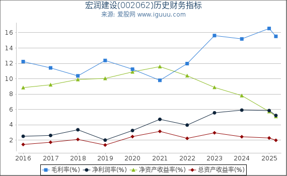 宏润建设(002062)股东权益比率、固定资产比率等历史财务指标图