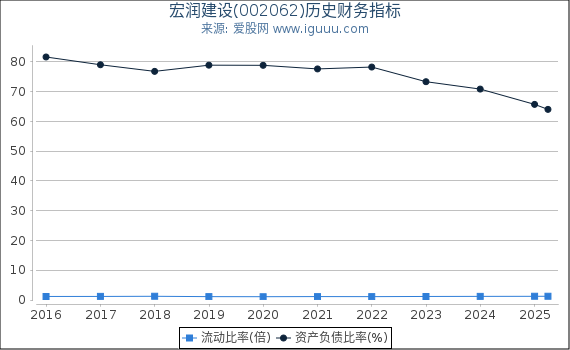 宏润建设(002062)股东权益比率、固定资产比率等历史财务指标图