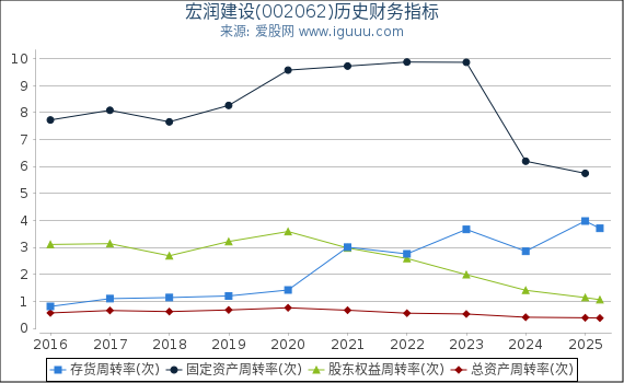 宏润建设(002062)股东权益比率、固定资产比率等历史财务指标图