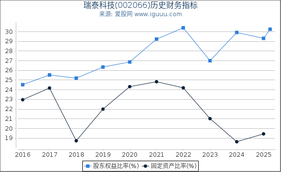 瑞泰科技(002066)股东权益比率、固定资产比率等历史财务指标图