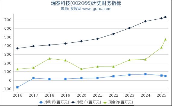 瑞泰科技(002066)股东权益比率、固定资产比率等历史财务指标图