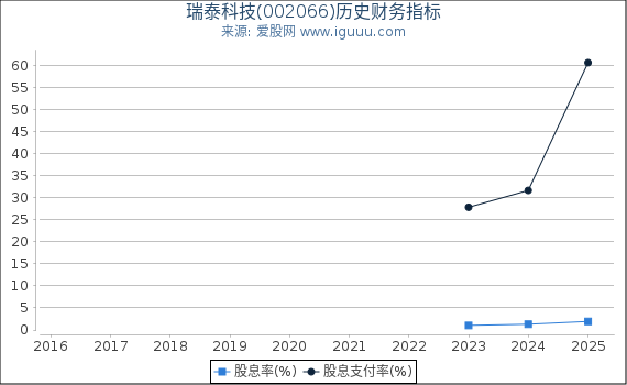 瑞泰科技(002066)股东权益比率、固定资产比率等历史财务指标图