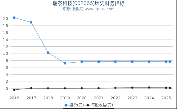 瑞泰科技(002066)股东权益比率、固定资产比率等历史财务指标图