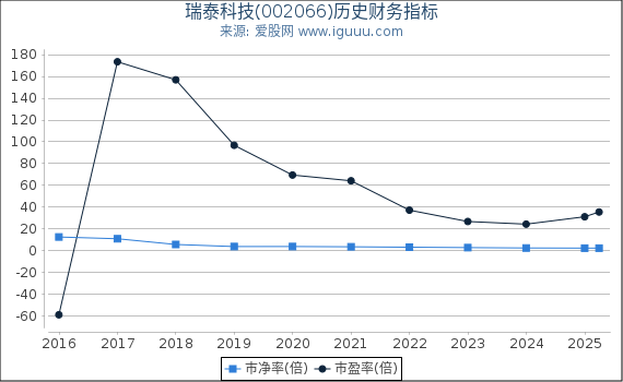瑞泰科技(002066)股东权益比率、固定资产比率等历史财务指标图