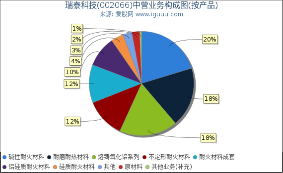 瑞泰科技(002066)主营业务构成图（按产品）