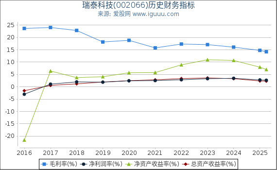 瑞泰科技(002066)股东权益比率、固定资产比率等历史财务指标图