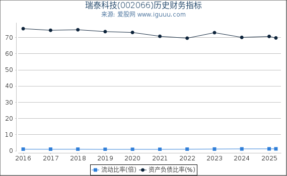 瑞泰科技(002066)股东权益比率、固定资产比率等历史财务指标图