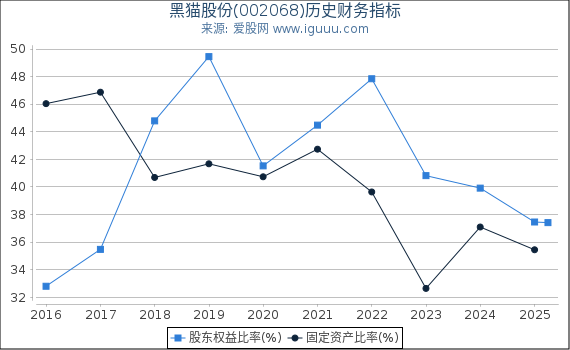黑猫股份(002068)股东权益比率、固定资产比率等历史财务指标图