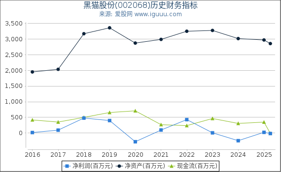 黑猫股份(002068)股东权益比率、固定资产比率等历史财务指标图